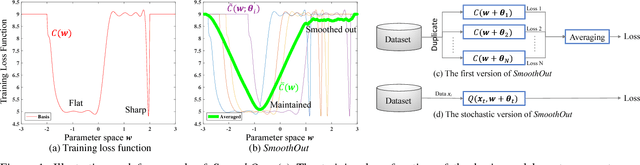 Figure 1 for SmoothOut: Smoothing Out Sharp Minima to Improve Generalization in Deep Learning