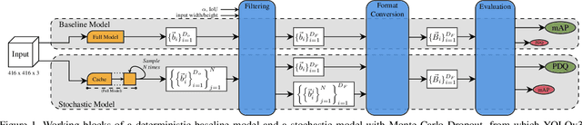 Figure 1 for Stochastic-YOLO: Efficient Probabilistic Object Detection under Dataset Shifts