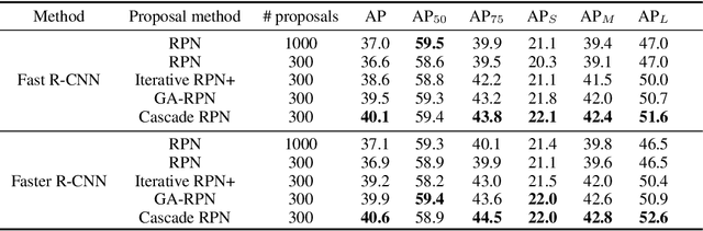 Figure 4 for Cascade RPN: Delving into High-Quality Region Proposal Network with Adaptive Convolution