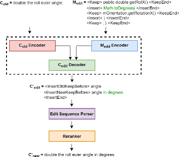 Figure 3 for Learning to Update Natural Language Comments Based on Code Changes