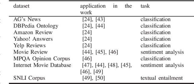 Figure 3 for Towards a Robust Deep Neural Network in Text Domain A Survey