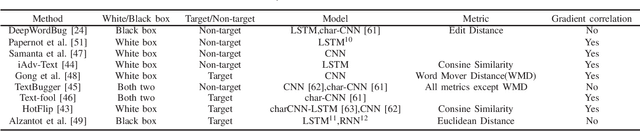 Figure 4 for Towards a Robust Deep Neural Network in Text Domain A Survey