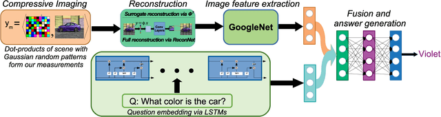 Figure 1 for CS-VQA: Visual Question Answering with Compressively Sensed Images