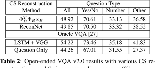 Figure 4 for CS-VQA: Visual Question Answering with Compressively Sensed Images