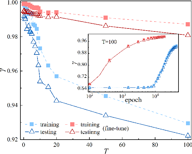 Figure 3 for Deep Machine Learning Reconstructing Lattice Topology with Strong Thermal Fluctuations