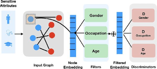 Figure 1 for Compositional Fairness Constraints for Graph Embeddings