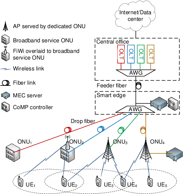 Figure 2 for Silicon Photonics in Optical Access Networks for 5G Communications