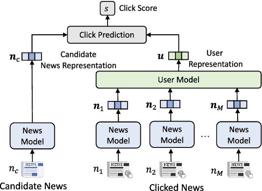 Figure 1 for Efficient-FedRec: Efficient Federated Learning Framework for Privacy-Preserving News Recommendation