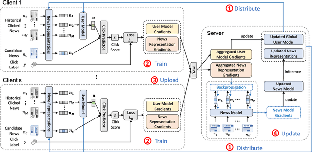 Figure 3 for Efficient-FedRec: Efficient Federated Learning Framework for Privacy-Preserving News Recommendation