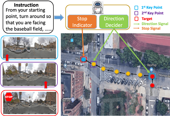 Figure 1 for Learning to Stop: A Simple yet Effective Approach to Urban Vision-Language Navigation
