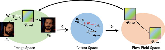Figure 3 for Latent Image Animator: Learning to Animate Images via Latent Space Navigation