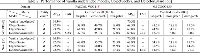 Figure 4 for ObjectSeeker: Certifiably Robust Object Detection against Patch Hiding Attacks via Patch-agnostic Masking
