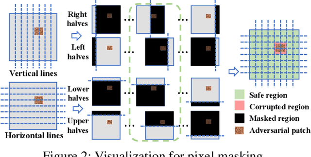 Figure 3 for ObjectSeeker: Certifiably Robust Object Detection against Patch Hiding Attacks via Patch-agnostic Masking