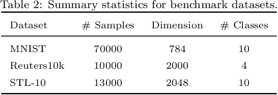Figure 4 for Deep Bayesian Unsupervised Lifelong Learning