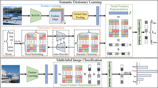 Figure 3 for Deep Semantic Dictionary Learning for Multi-label Image Classification