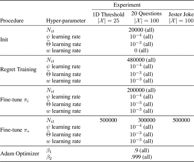Figure 4 for Learning to Actively Learn: A Robust Approach