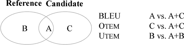 Figure 1 for Otem&Utem: Over- and Under-Translation Evaluation Metric for NMT