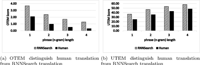 Figure 3 for Otem&Utem: Over- and Under-Translation Evaluation Metric for NMT