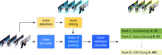 Figure 3 for Guess Where? Actor-Supervision for Spatiotemporal Action Localization