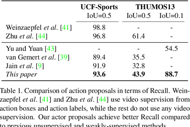 Figure 2 for Guess Where? Actor-Supervision for Spatiotemporal Action Localization