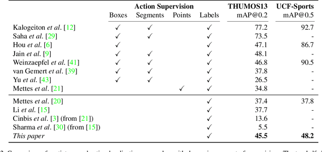 Figure 4 for Guess Where? Actor-Supervision for Spatiotemporal Action Localization