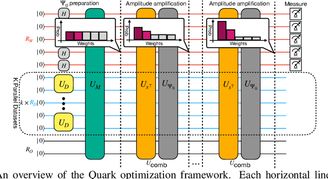 Figure 1 for Quark: A Gradient-Free Quantum Learning Framework for Classification Tasks
