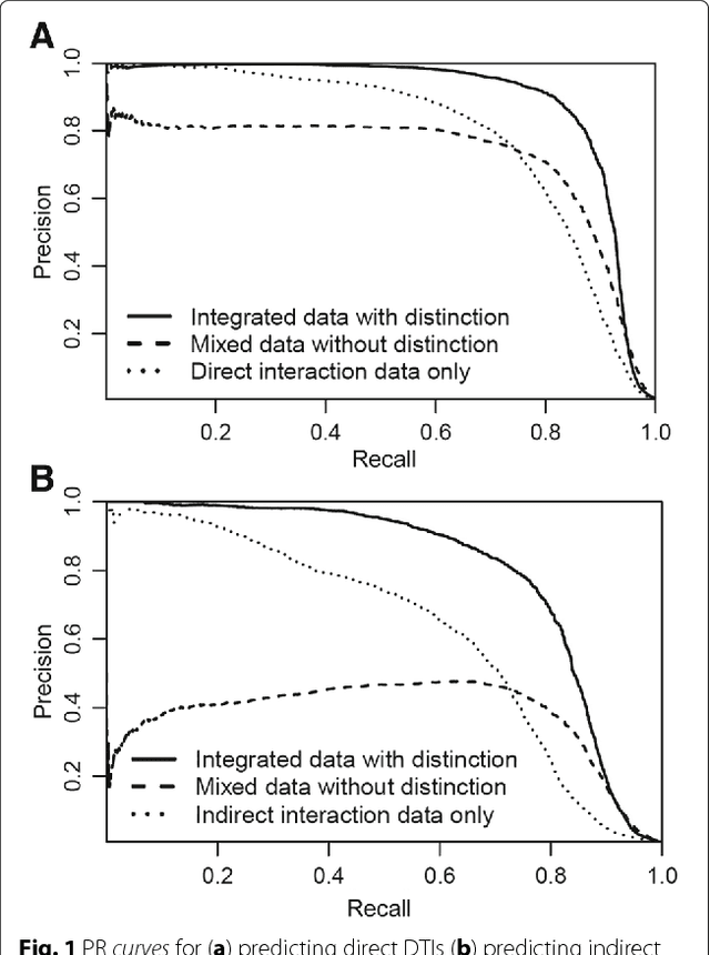 Figure 1 for Erratum: Link prediction in drug-target interactions network using similarity indices