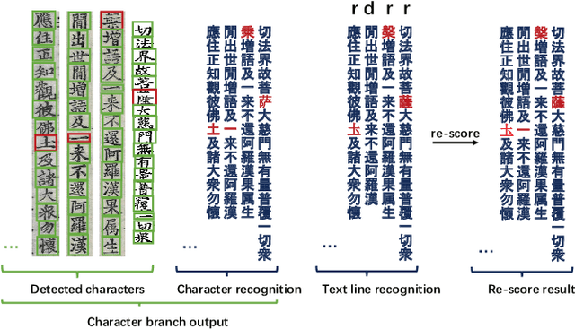 Figure 4 for Joint Layout Analysis, Character Detection and Recognition for Historical Document Digitization