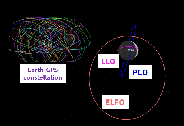 Figure 3 for A Case Study Analysis for Designing a Lunar Navigation Satellite System with Time-Transfer from Earth-GPS