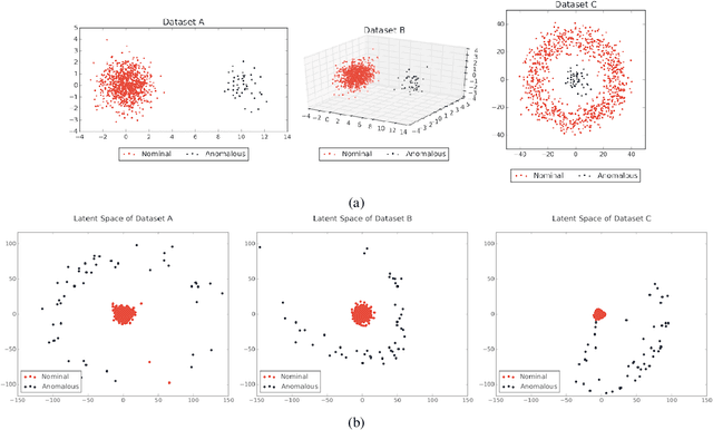 Figure 3 for DOPING: Generative Data Augmentation for Unsupervised Anomaly Detection with GAN