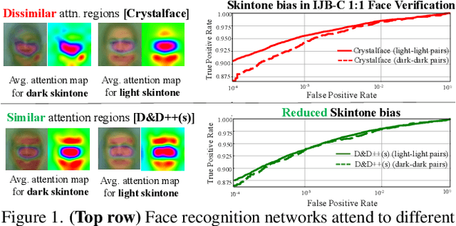 Figure 1 for Distill and De-bias: Mitigating Bias in Face Recognition using Knowledge Distillation