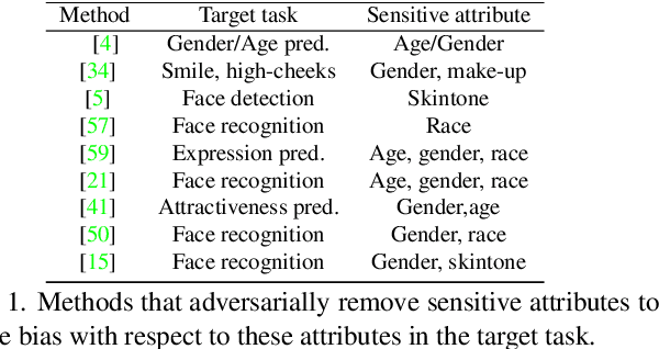 Figure 2 for Distill and De-bias: Mitigating Bias in Face Recognition using Knowledge Distillation
