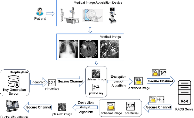 Figure 1 for DeepKeyGen: A Deep Learning-based Stream Cipher Generator for Medical Image Encryption and Decryption