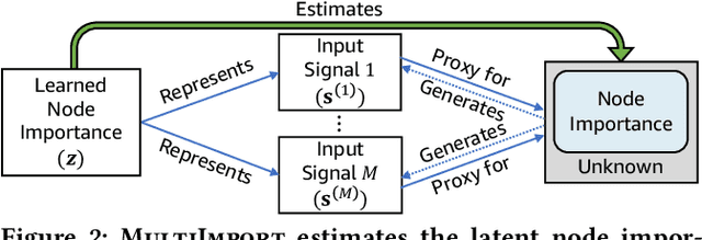 Figure 3 for MultiImport: Inferring Node Importance in a Knowledge Graph from Multiple Input Signals
