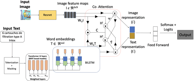 Figure 1 for Large Scale Multimodal Classification Using an Ensemble of Transformer Models and Co-Attention