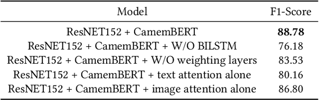 Figure 4 for Large Scale Multimodal Classification Using an Ensemble of Transformer Models and Co-Attention