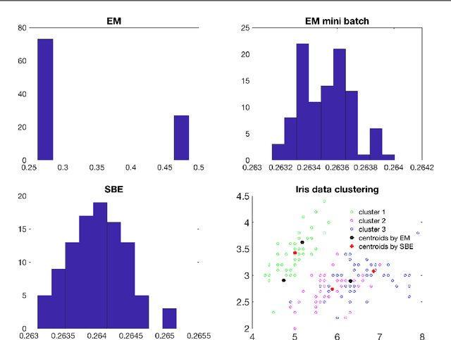 Figure 3 for Stochastic Backward Euler: An Implicit Gradient Descent Algorithm for $k$-means Clustering