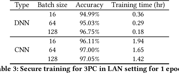 Figure 3 for MPC-enabled Privacy-Preserving Neural Network Training against Malicious Attack