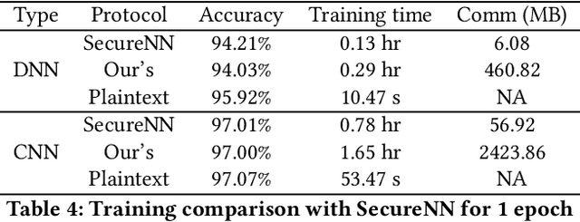 Figure 4 for MPC-enabled Privacy-Preserving Neural Network Training against Malicious Attack