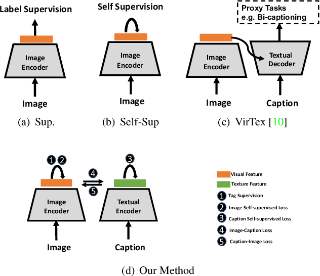 Figure 1 for Multimodal Contrastive Training for Visual Representation Learning