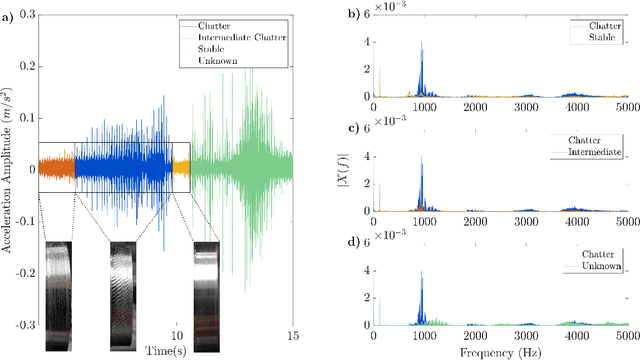 Figure 3 for Chatter Detection in Turning Using Machine Learning and Similarity Measures of Time Series via Dynamic Time Warping