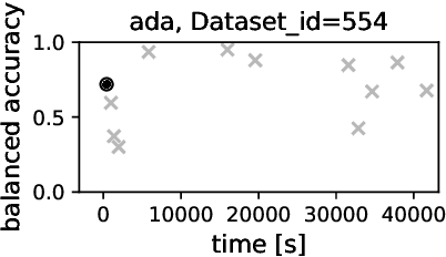 Figure 3 for On the Performance of Differential Evolution for Hyperparameter Tuning