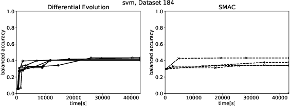 Figure 4 for On the Performance of Differential Evolution for Hyperparameter Tuning