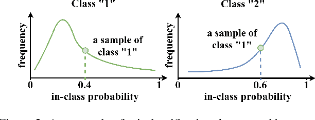 Figure 3 for Exemplar-free Class Incremental Learning via Discriminative and Comparable One-class Classifiers