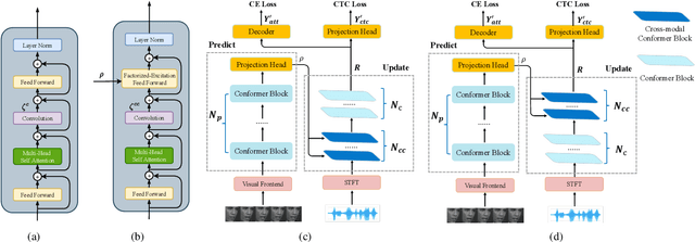 Figure 3 for Predict-and-Update Network: Audio-Visual Speech Recognition Inspired by Human Speech Perception