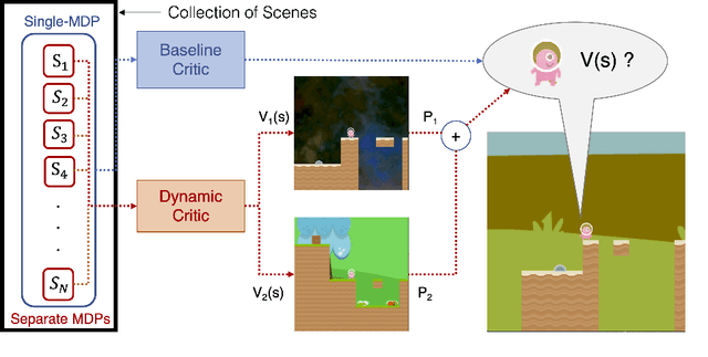 Figure 1 for Sparse Attention Guided Dynamic Value Estimation for Single-Task Multi-Scene Reinforcement Learning
