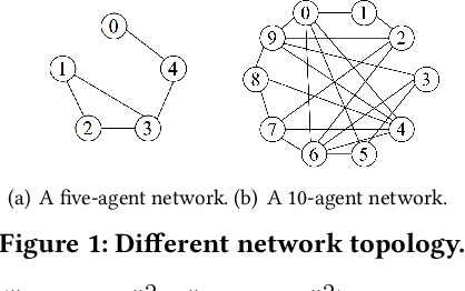 Figure 2 for INTERACT: Achieving Low Sample and Communication Complexities in Decentralized Bilevel Learning over Networks