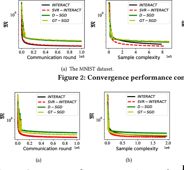 Figure 4 for INTERACT: Achieving Low Sample and Communication Complexities in Decentralized Bilevel Learning over Networks