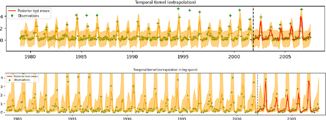 Figure 4 for Kernel Learning for Explainable Climate Science