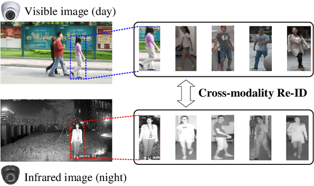 Figure 1 for Parameters Sharing Exploration and Hetero-Center based Triplet Loss for Visible-Thermal Person Re-Identification